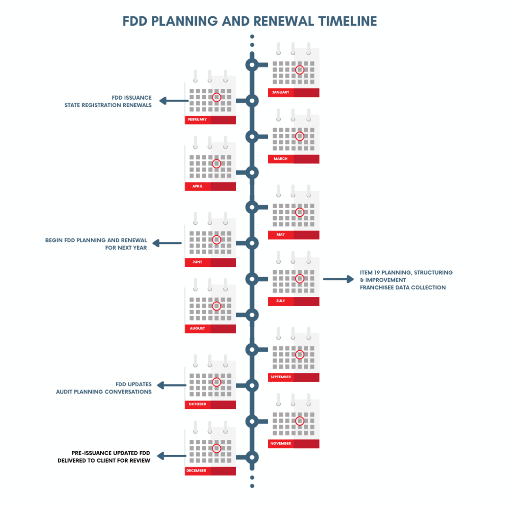 FDD Planning and Renewal Timeline