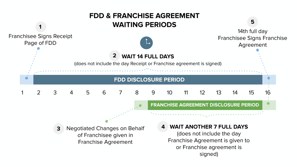 What Is The FDD Disclosure Period The Internicola Law Firm