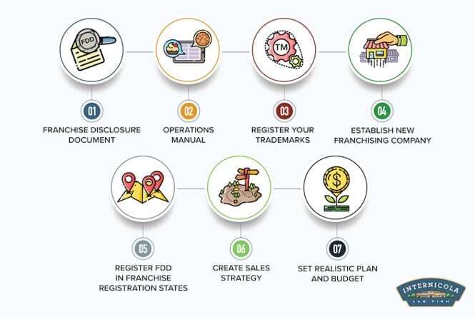 franchise strategy in business plan